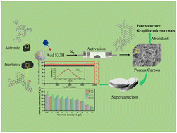 Graphical abstract: Enhanced supercapacitor performance of porous carbon through tuning maceral composition proportion of coal