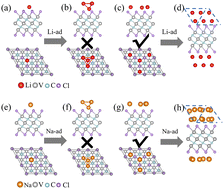 Graphical abstract: Lattice matching and halogen regulation for synergistically induced large Li and Na storage by halogenated MXene V3C2Cl2