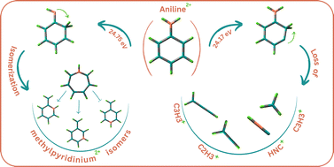 Graphical abstract: Fragmentation dynamics of the doubly charged aniline: the source of kinetically excited CnH3+ ions