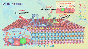 Graphical abstract: NiRu–Mo2Ti2C3O2 as an efficient catalyst for alkaline hydrogen evolution reactions: the role of bimetallic site interactions in promoting Volmer-step kinetics