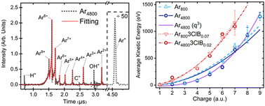 Graphical abstract: Kinetic energy distributions of atomic ions from disintegration of argon containing nanoclusters in moderately intense nanosecond laser fields: Coulomb explosion or hydrodynamic expansion