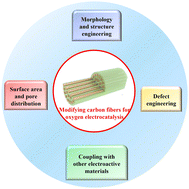 Graphical abstract: Modification of carbon nanofibers for boosting oxygen electrocatalysis