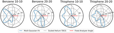 Graphical abstract: Coincidence measurements of photodouble ionization of benzene and thiophene