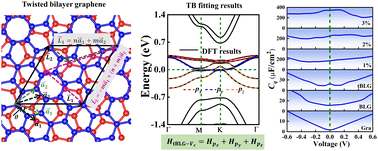 Graphical abstract: Electronic structures and quantum capacitance of twisted bilayer graphene with defects based on three-band tight-binding model