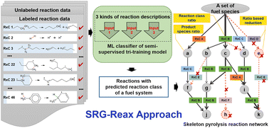 Graphical abstract: Generating a skeleton reaction network for reactions of large-scale ReaxFF MD pyrolysis simulations based on a machine learning predicted reaction class
