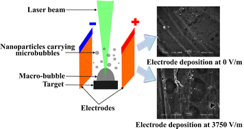 Graphical abstract: Bubble-assisted microstreaming during electrode deposition of Mn2O3 energy harvesters
