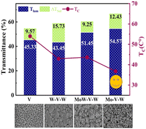 Graphical abstract: MoO3 nanowire growth on VO2/WO3 for thermochromic applications
