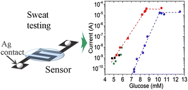 Graphical abstract: Engineering of graphene-based composites with hexagonal boron nitride and PEDOT:PSS for sensing applications