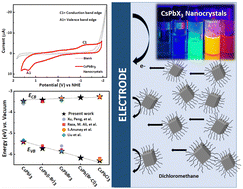 Graphical abstract: Composition-dependent band structure parameters and band-gap bowing effect in a caesium lead mixed halide system: a cyclic voltammetry investigation