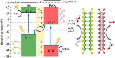 Graphical abstract: A direct Z-scheme BS/PtO2 van der Waals heterojunction for enhanced visible-light photocatalytic water splitting: a first-principles study