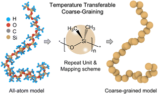 Graphical abstract: Energy renormalization for temperature transferable coarse-graining of silicone polymer