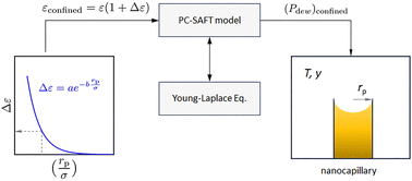 Graphical abstract: Improving the estimation accuracy of confined vapor–liquid equilibria by fine-tuning the pure component parameter in the PC-SAFT equation of state