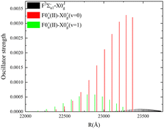 Graphical abstract: Ab initio calculations of the spectra and lifetimes of the lead dimer