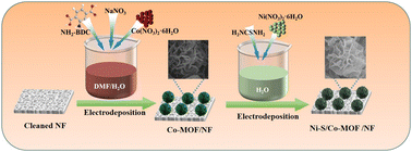 Graphical abstract: Three-dimensional flower-like Ni–S/Co-MOF grown on Ni foam as a bifunctional electrocatalyst for efficient overall water splitting