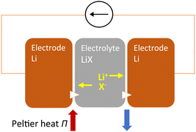 Graphical abstract: Ionic Peltier effect in Li-ion electrolytes