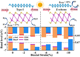 Graphical abstract: Strain-induced excellent photocatalytic performance in Z-scheme BlueP/γ-SnS heterostructures for water splitting
