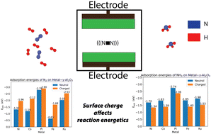 Graphical abstract: Modelling the effect of surface charging on plasma synthesis of ammonia using DFT