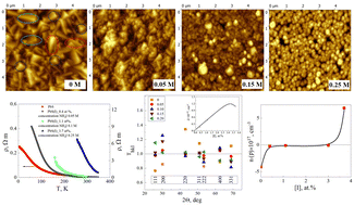 Graphical abstract: Charge carrier transport in PbS films doped with iodine