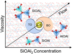 Graphical abstract: The crucial role of transient tri-coordinated oxygen in the flow of silicate melts