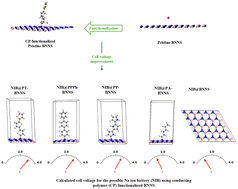 Graphical abstract: Anodic voltage performance of conducting polymer-functionalized boron nitride nanosheets: a DFT assessment