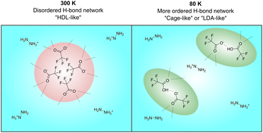 Graphical abstract: Tuning the low-temperature phase behavior of aqueous ionic liquids