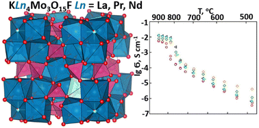 Graphical abstract: Extensive research of conductivity in the fluorite-like KLn4Mo3O15F (Ln = La, Pr, Nd) rare earth molybdates: theoretical and experimental data