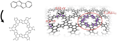 Graphical abstract: Holey penta-hexagonal graphene: a promising anode material for Li-ion batteries