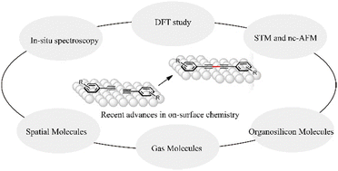 Graphical abstract: Recent advances in organic molecule reactions on metal surfaces