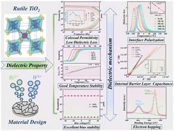 Graphical abstract: Giant dielectric response and relaxation behavior of Bi3+/W6+ co-doped TiO2 ceramics