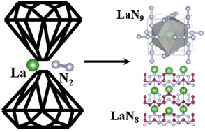 Graphical abstract: Lanthanium nitride LaN9 featuring azide units: the first metal nine-nitride as a high-energy-density material