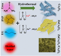 Graphical abstract: Synergistic effect between ZnCo2O4 and Co3O4 induces superior electrochemical performance as anodes for lithium-ion batteries