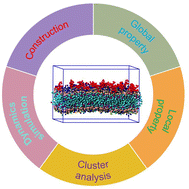 Graphical abstract: Effect of GM1 concentration change on plasma membrane: molecular dynamics simulation and analysis