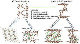 Graphical abstract: Graphyne-based 3D porous structure and its sandwich-type graphene structure for alkali metal ion battery anode materials