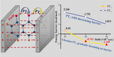 Graphical abstract: Effect of external electric fields on the ESDPT process and photophysical properties of 1,8-dihydroxy-2-naphthaldehyde
