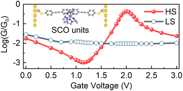 Graphical abstract: Fano resonance in molecular junctions of spin crossover complexes