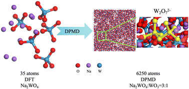 Graphical abstract: Effect of electric fields on tungsten distribution in Na2WO4–WO3 molten salt