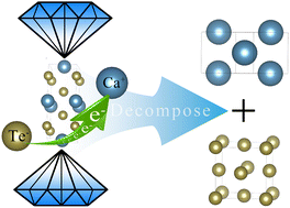 Graphical abstract: Reverse charge transfer and decomposition in Ca–Te compounds under high pressure