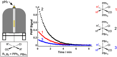 Graphical abstract: Quantitative reaction monitoring using parahydrogen-enhanced benchtop NMR spectroscopy