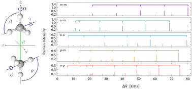 Graphical abstract: Methane dimer rovibrational states and Raman transition moments