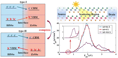 Graphical abstract: A strategy for boosting photovoltaic performance based on a two-dimensional ZrSSe/HfSSe van der Waals heterostructure
