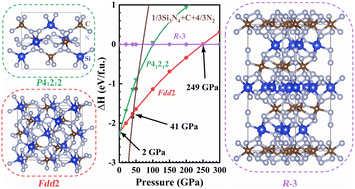 Graphical abstract: A pressure-induced superhard SiCN4 compound uncovered by first-principles calculations