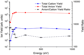 Graphical abstract: Electron stimulated desorption from condensed benzene