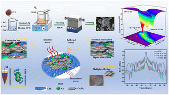 Graphical abstract: One-step sintering construction of electromagnetic synergistic Co7Fe3/Co@CBC nanocomposites for enhanced microwave absorption properties