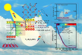 Graphical abstract: The direct Z-scheme character and roles of S vacancy in BiOCl/Bi2S3-(001) heterostructures for superior photocatalytic activity: a hybrid density functional investigation