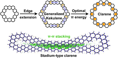 Graphical abstract: Generalized kekulenes and clarenes as novel families of cycloarenes: structures, stability, and spectroscopic properties