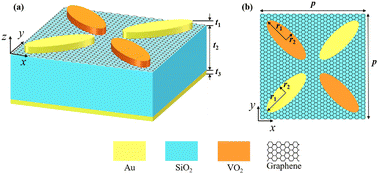 Graphical abstract: Actively tunable and switchable terahertz metamaterials with multi-band perfect absorption and polarization conversion