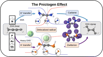 Graphical abstract: Radical revelations: the pnictogen effect in linear acetylenes