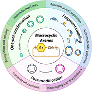 Graphical abstract: Recent advances in the synthesis and applications of macrocyclic arenes
