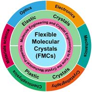 Graphical abstract: Flexible molecular crystals for optoelectronic applications