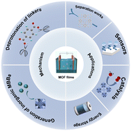 Graphical abstract: Cathodic deposition of MOF films: mechanism and applications